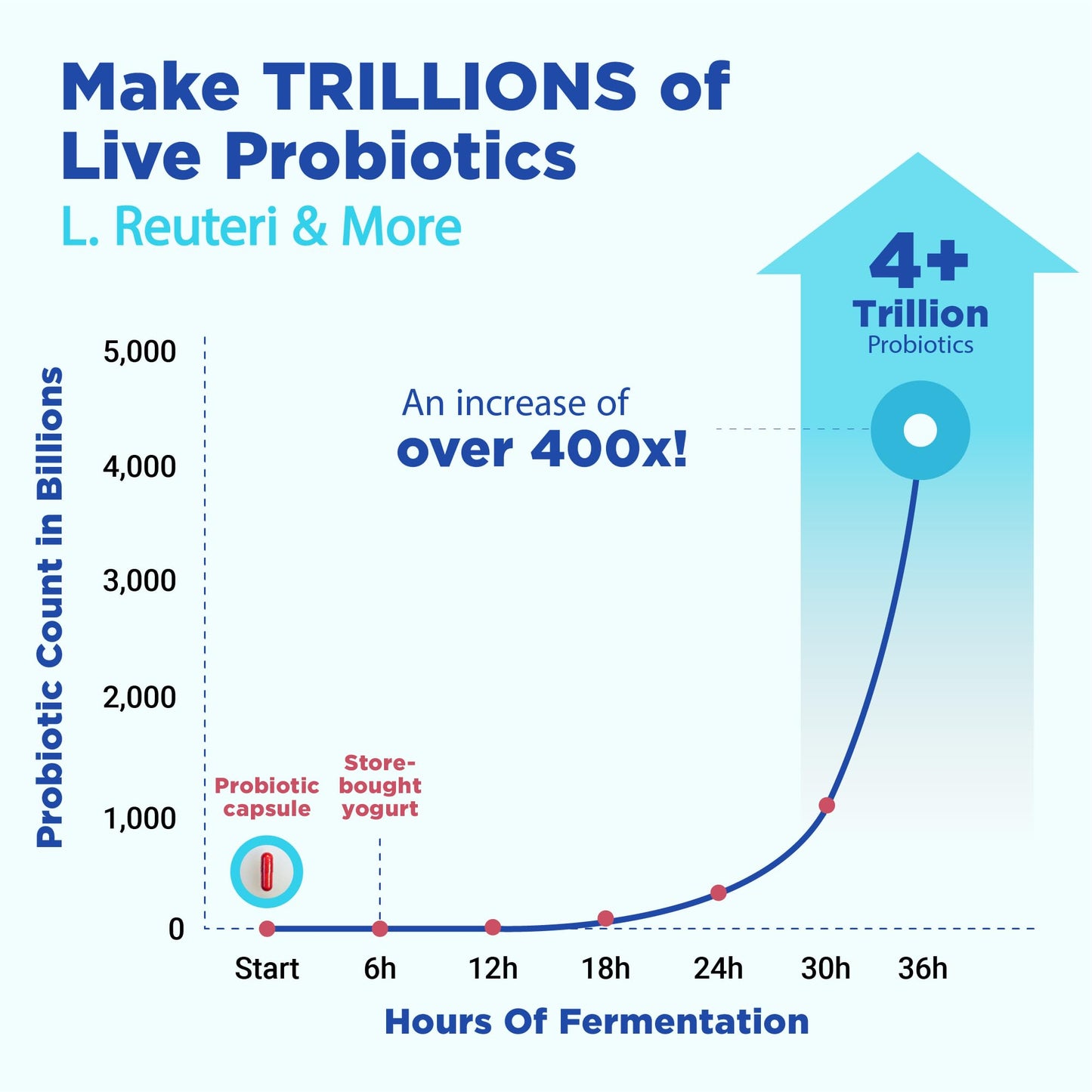 Ultimate Probiotic Yogurt Maker with Adjustable Time & Temp Control - Make Trillions of Live Probiotics with Two 1-Quart Containers for Larger Batches - Best Greek Yogurt Maker - LIFETIME WARRANTY